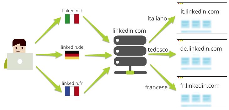 multilanguage_linkedin