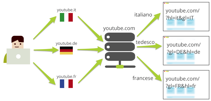 Multilanguage site YouTube
