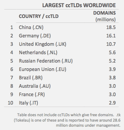 Largest ccTLDs worldwide 2015