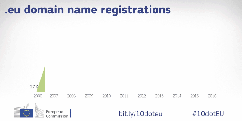.eu domain name registrations 2006-2016