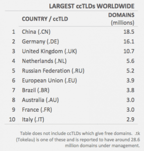 largest ccTLDs worldwide 2015