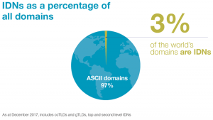 IDN World Report 2017 IDNs as a percentage of all domains