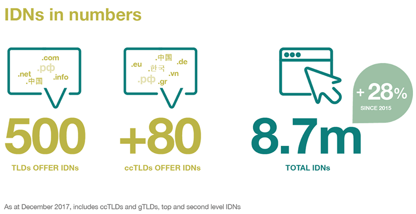 IDN World Report 2017 IDNs in numbers