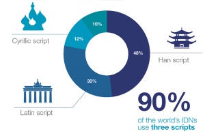 IDN World Report 2017 scripts percentage